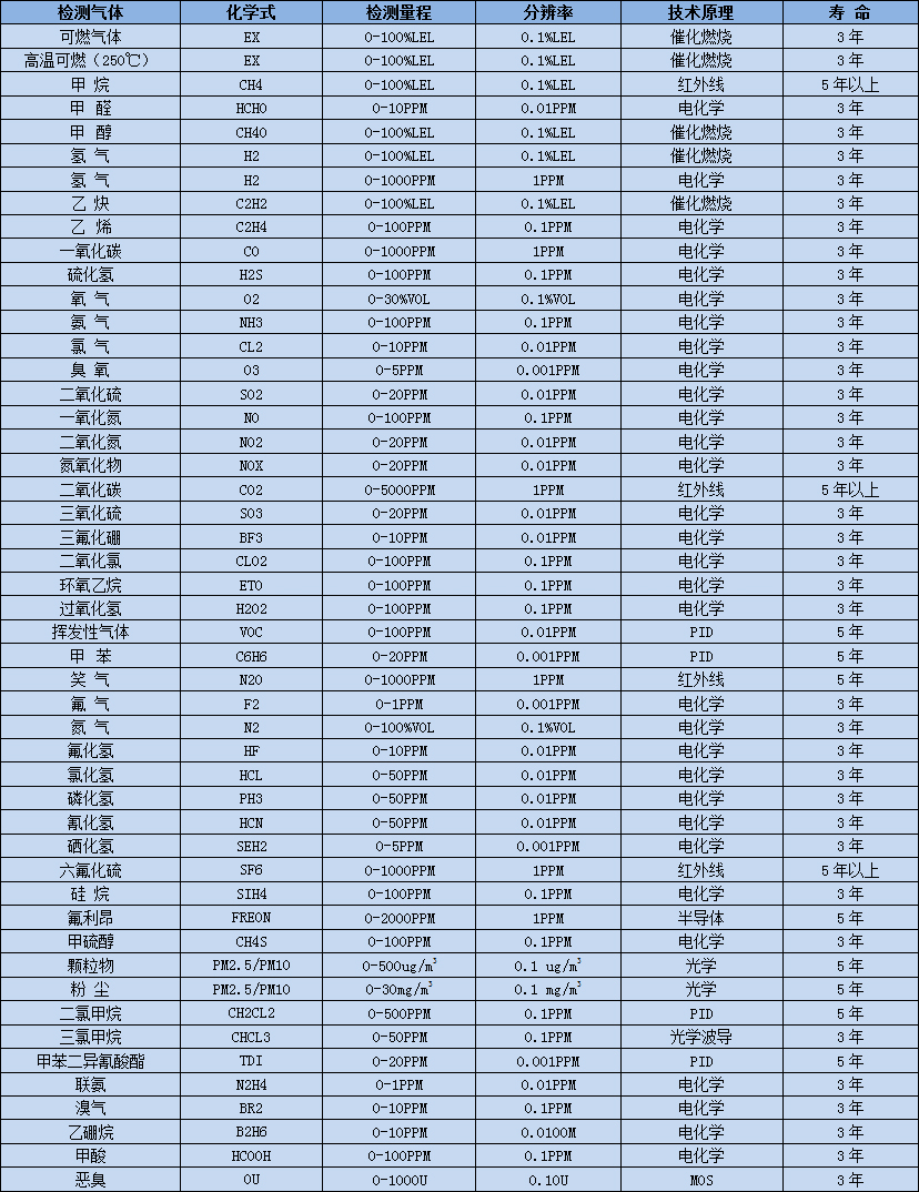 常見氣體選型表.jpg