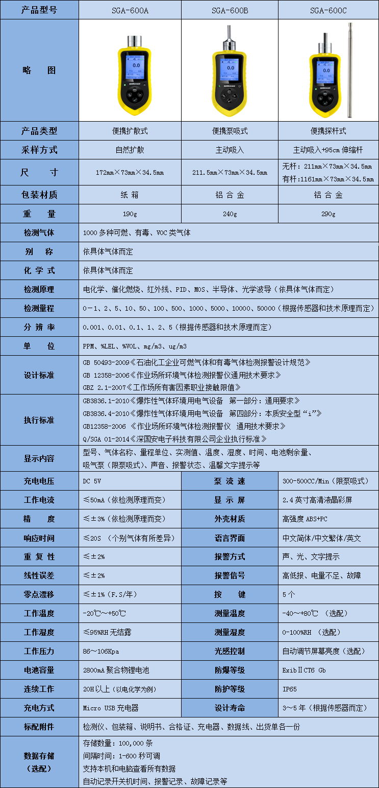 便攜式苯甲醛氣體檢測儀技術(shù)參數(shù)表