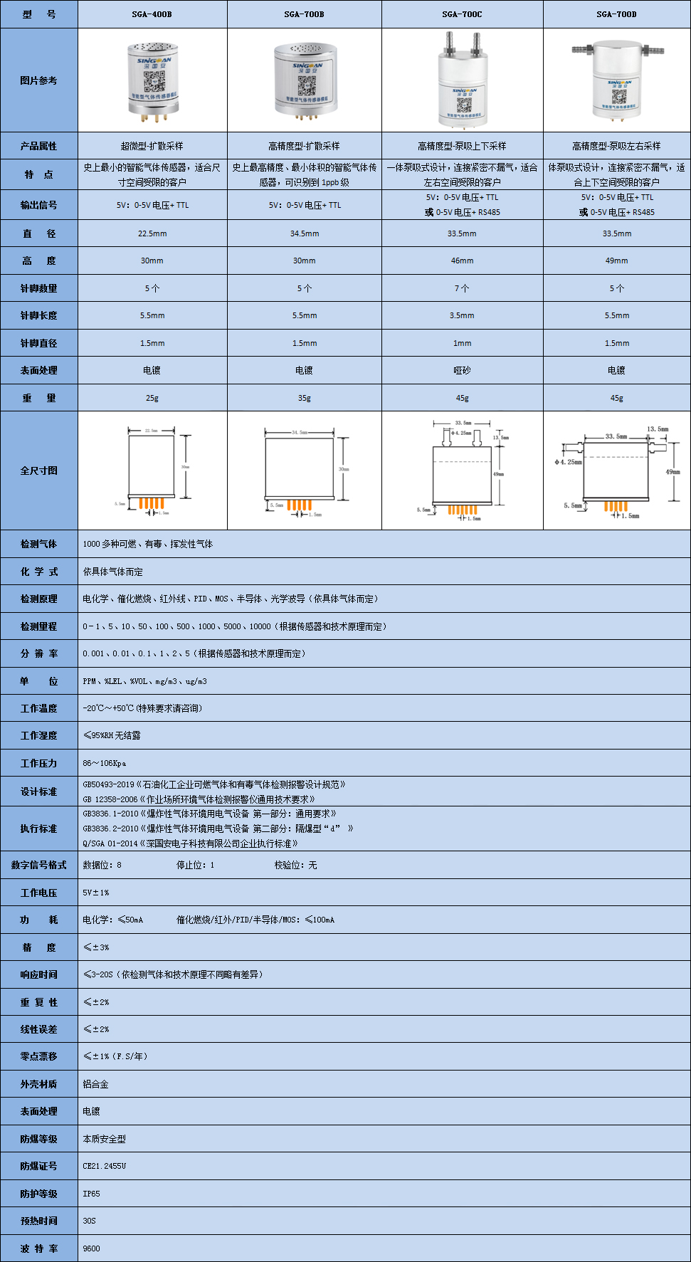 智能型HMDI氣體傳感器模組技術參數(shù)表