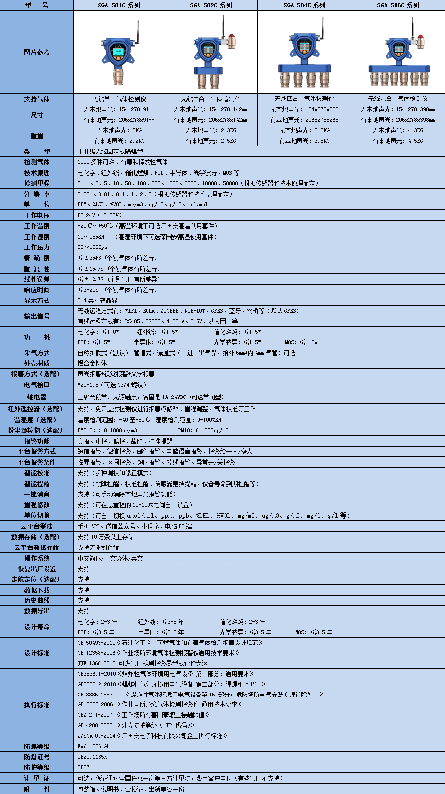 無(wú)線氟氧化硫多合一氣體檢測(cè)儀技術(shù)參數(shù)表