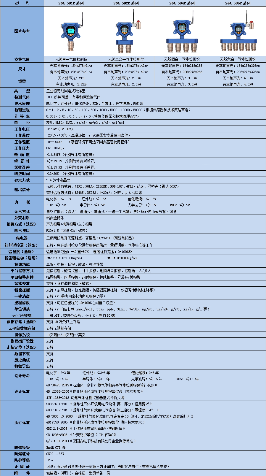 無(wú)線復(fù)合型二氧化碳?xì)怏w檢測(cè)儀技術(shù)參數(shù)表