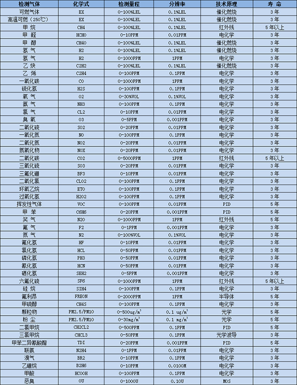 高濃度甲酸氣體檢測儀選型表