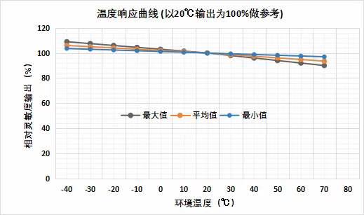 英國氣盾甲烷傳感器溫度測驗(yàn)報(bào)告
