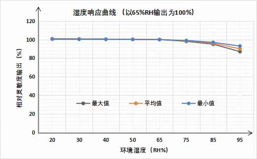 英國氣盾甲烷傳感器濕度測驗(yàn)報(bào)告