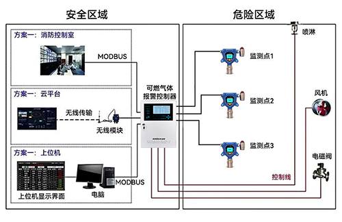 氫氣泄漏報警器布設方案